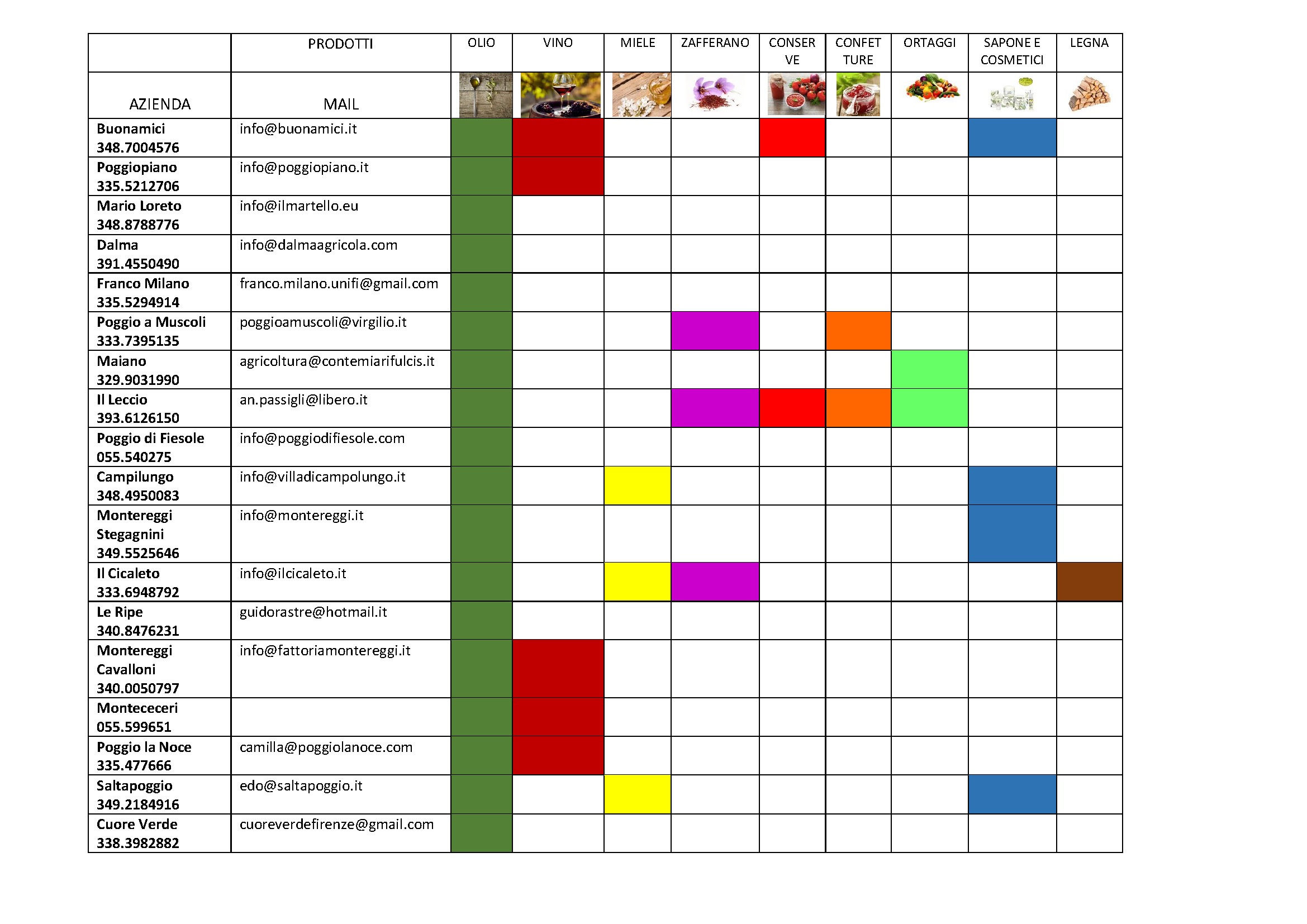 Tabella dei produttori fiesolani